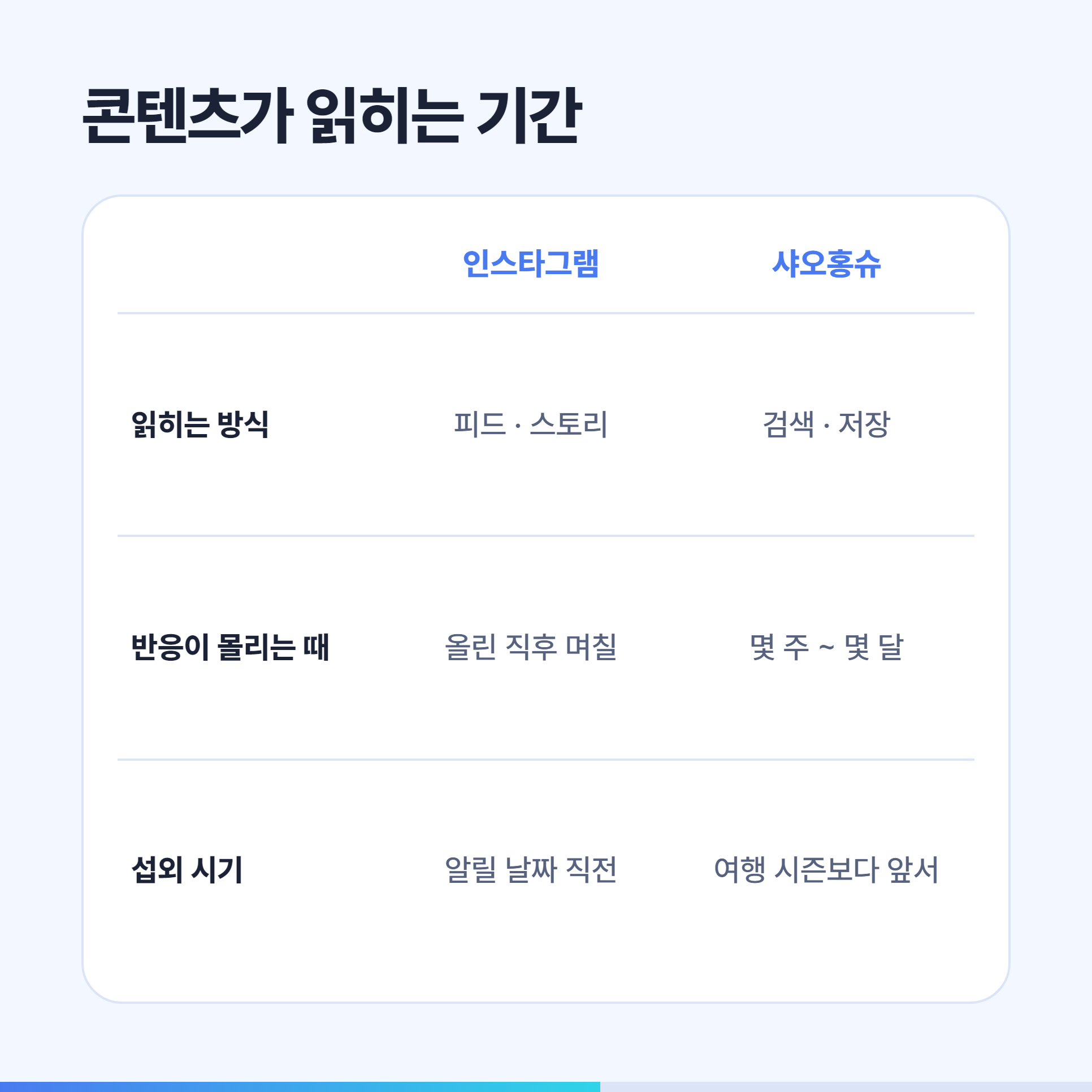 인스타그램과 샤오홍슈 콘텐츠가 읽히는 기간과 섭외 시기 비교
