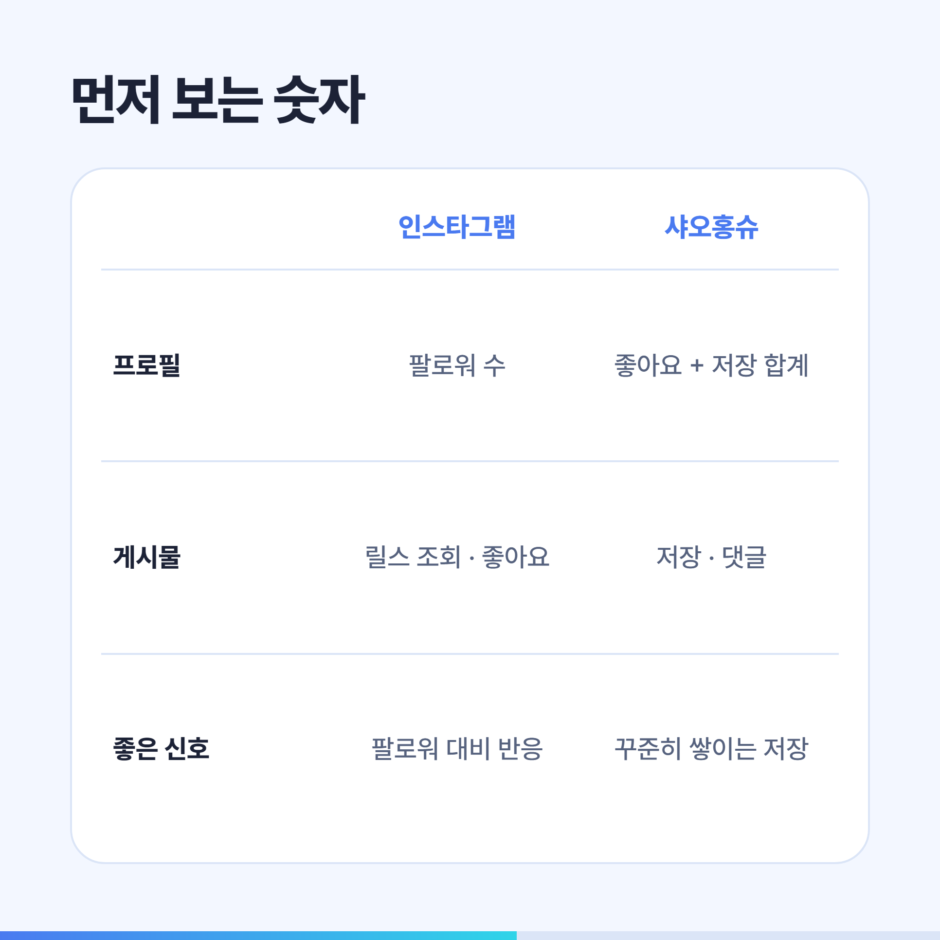 인스타그램과 샤오홍슈 인플루언서를 고를 때 먼저 보는 숫자 비교