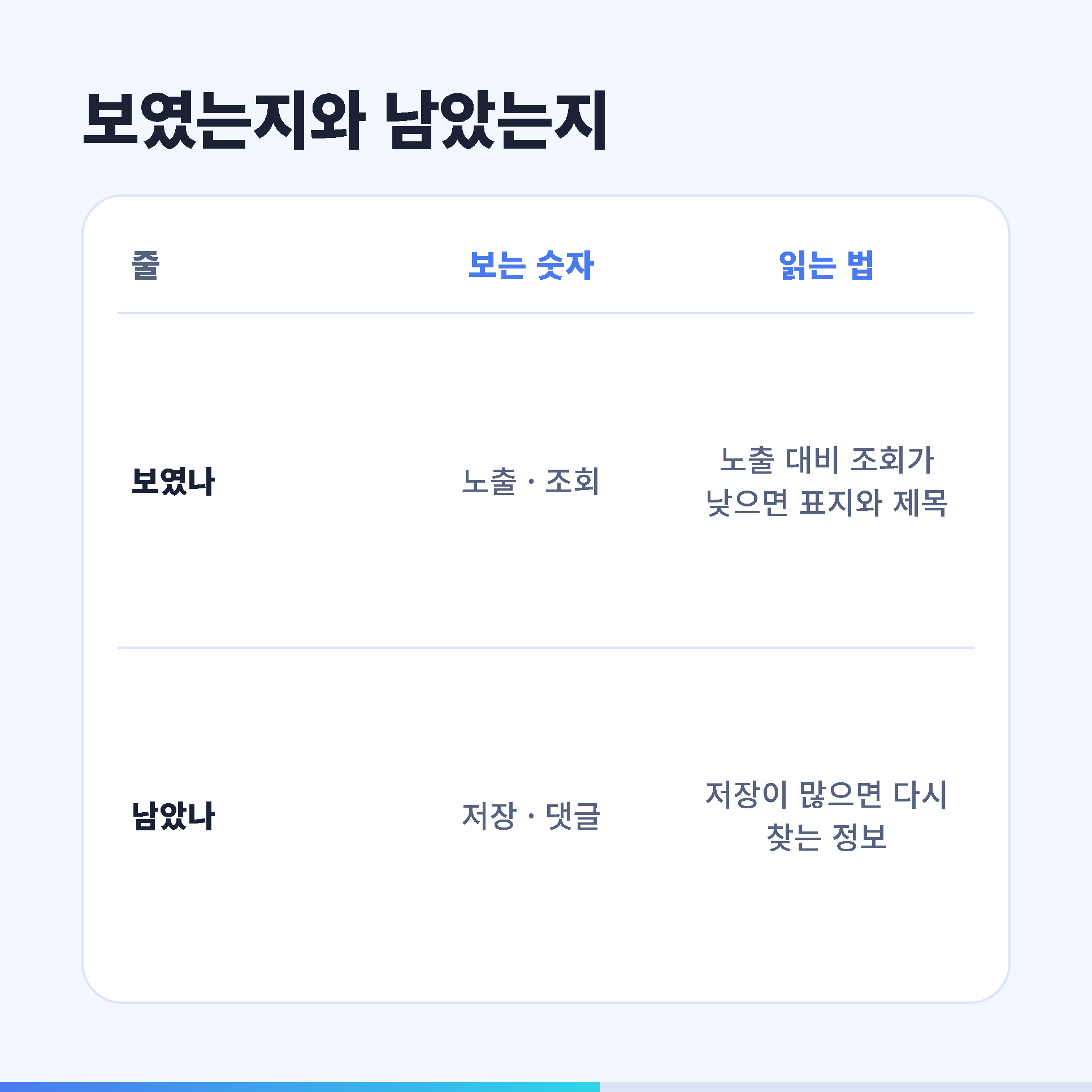 보였는지와 남았는지