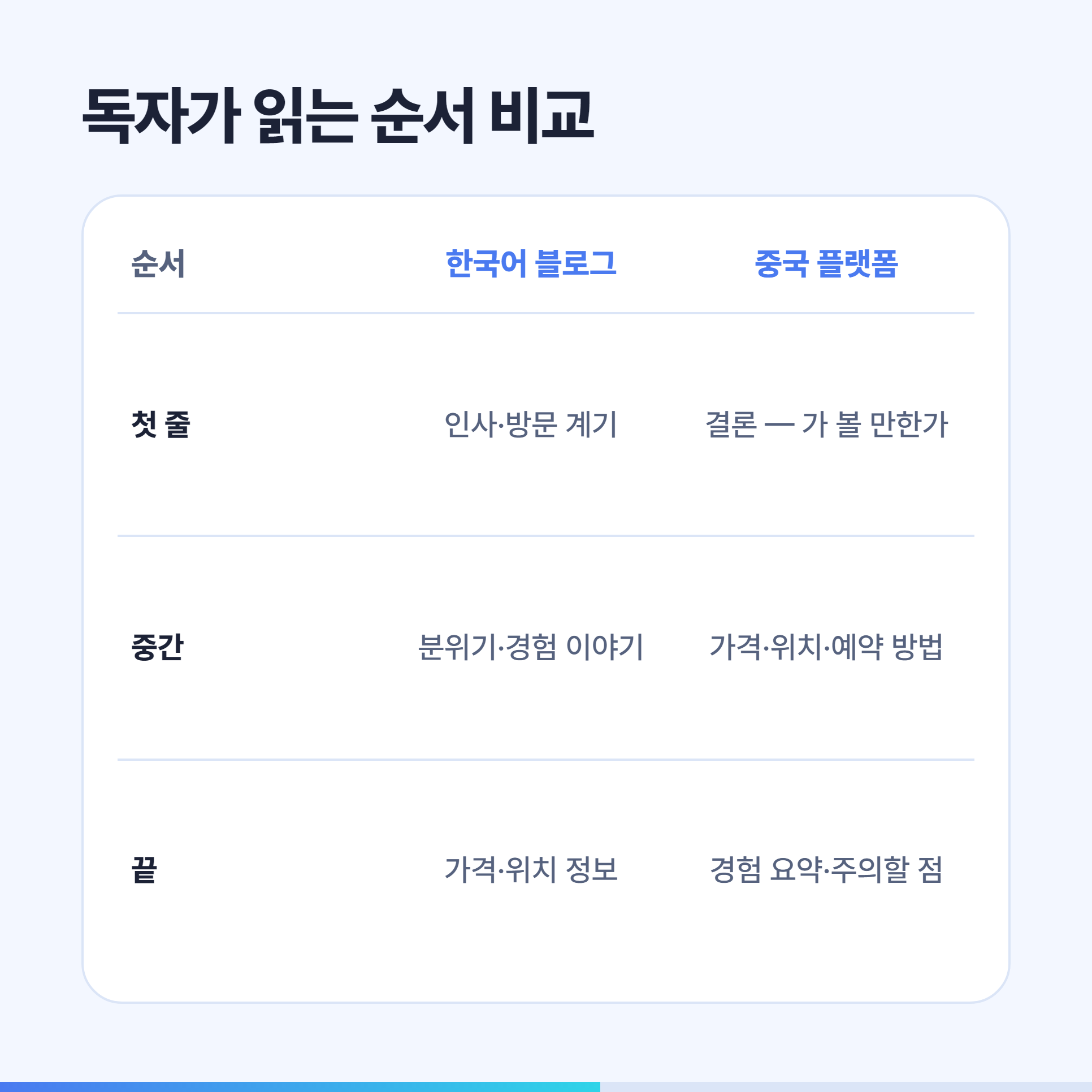 한국어 블로그와 중국 플랫폼 독자가 글을 읽는 순서 비교