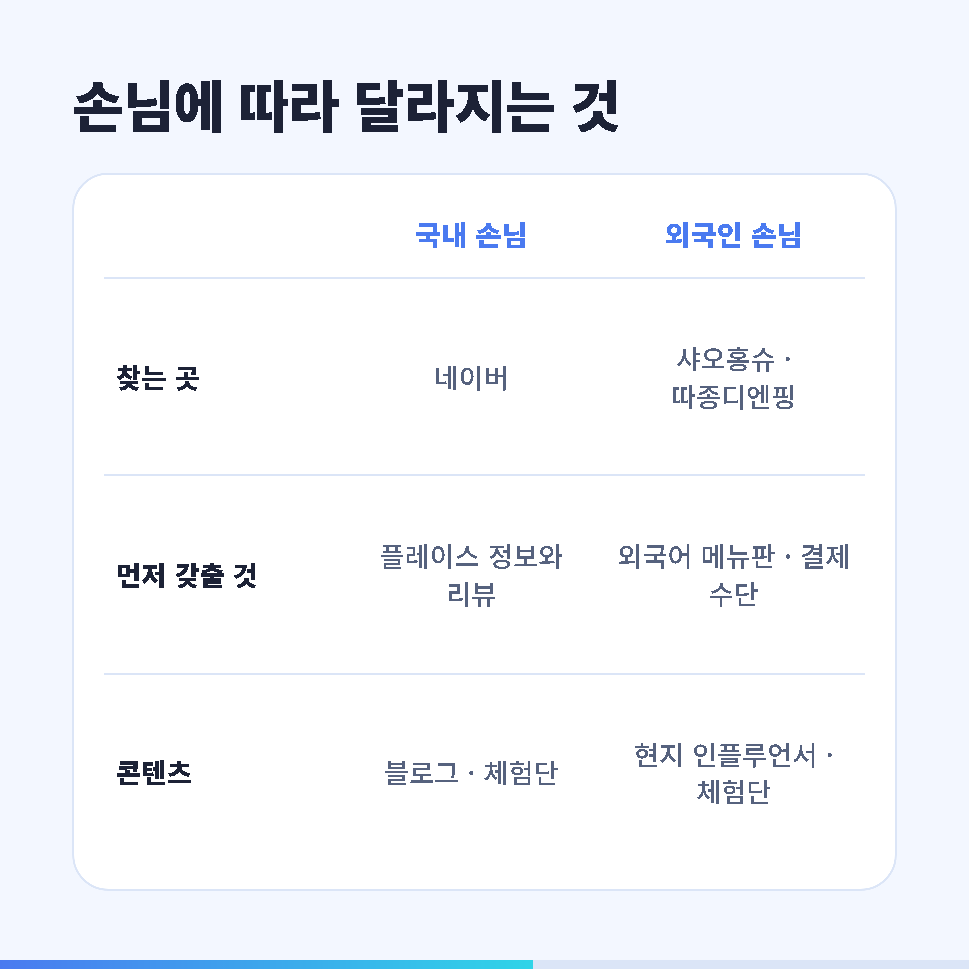 국내 손님과 외국인 손님