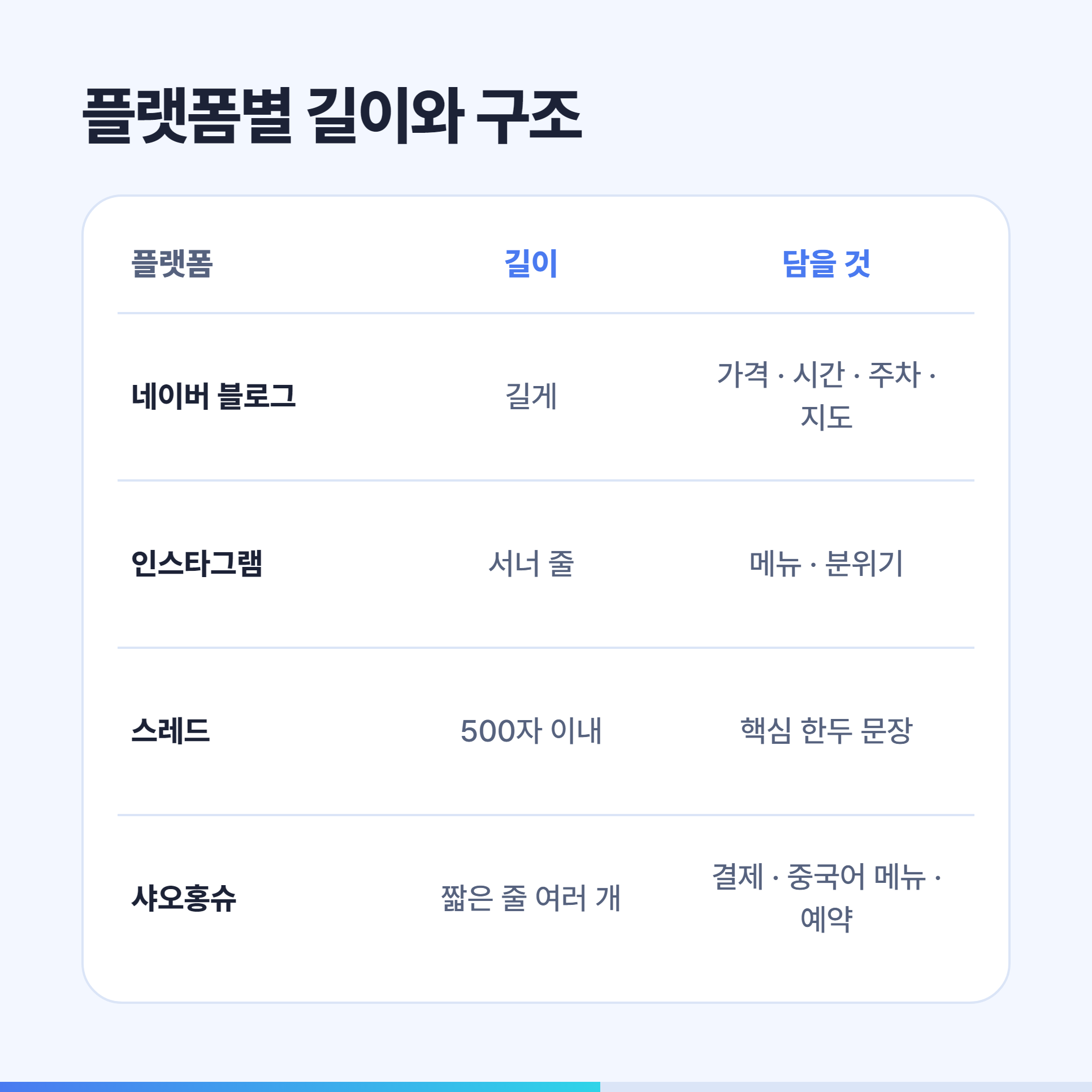 네이버 블로그, 인스타그램, 스레드, 샤오홍슈의 글 길이와 담을 내용 비교