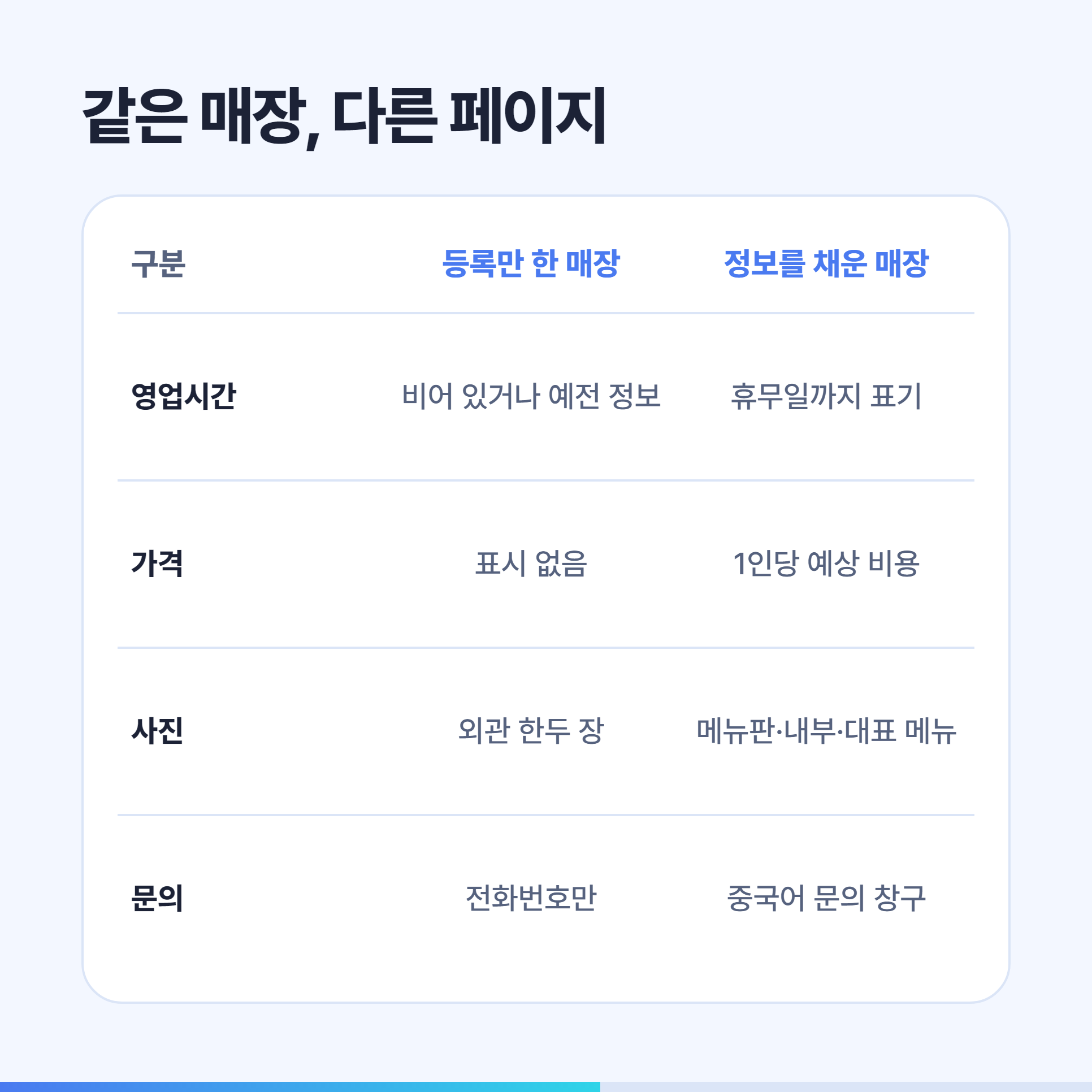등록만 한 매장과 정보를 채운 매장의 페이지 비교