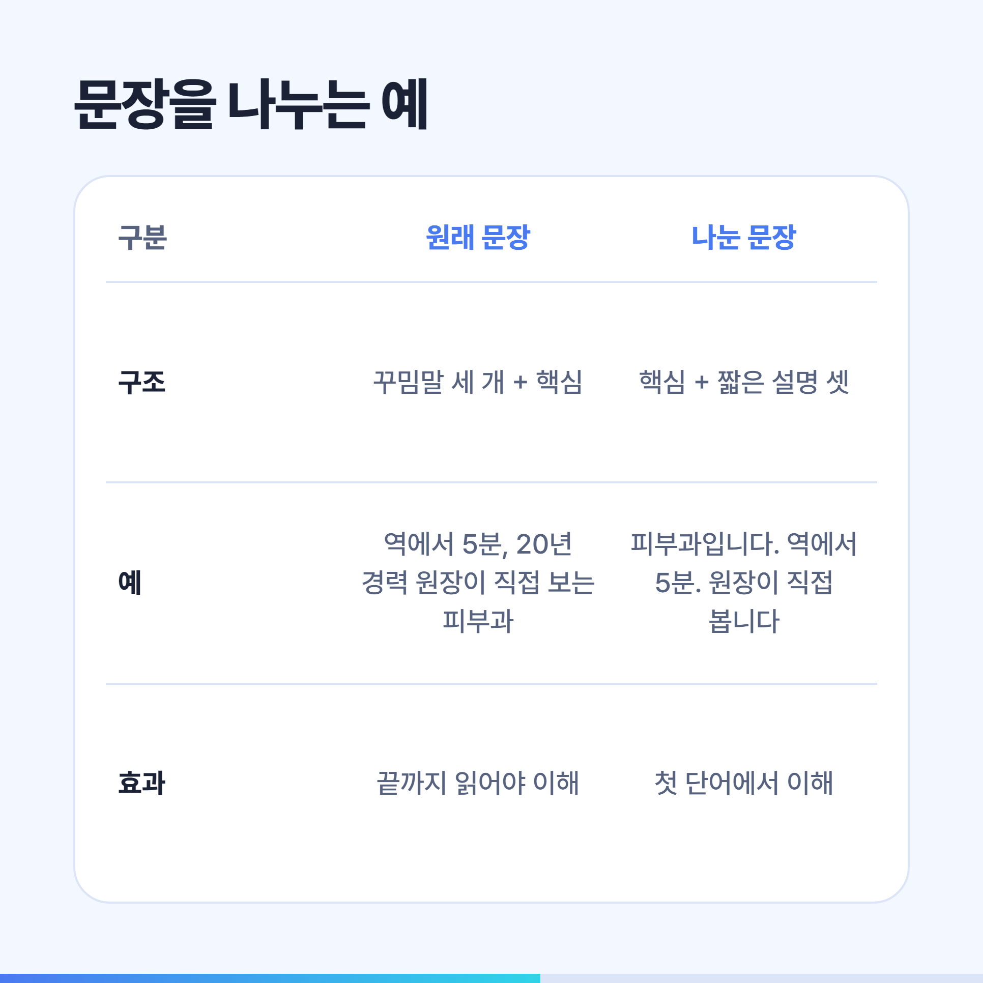 긴 한국어 문장을 핵심부터 나눠 쓰는 예