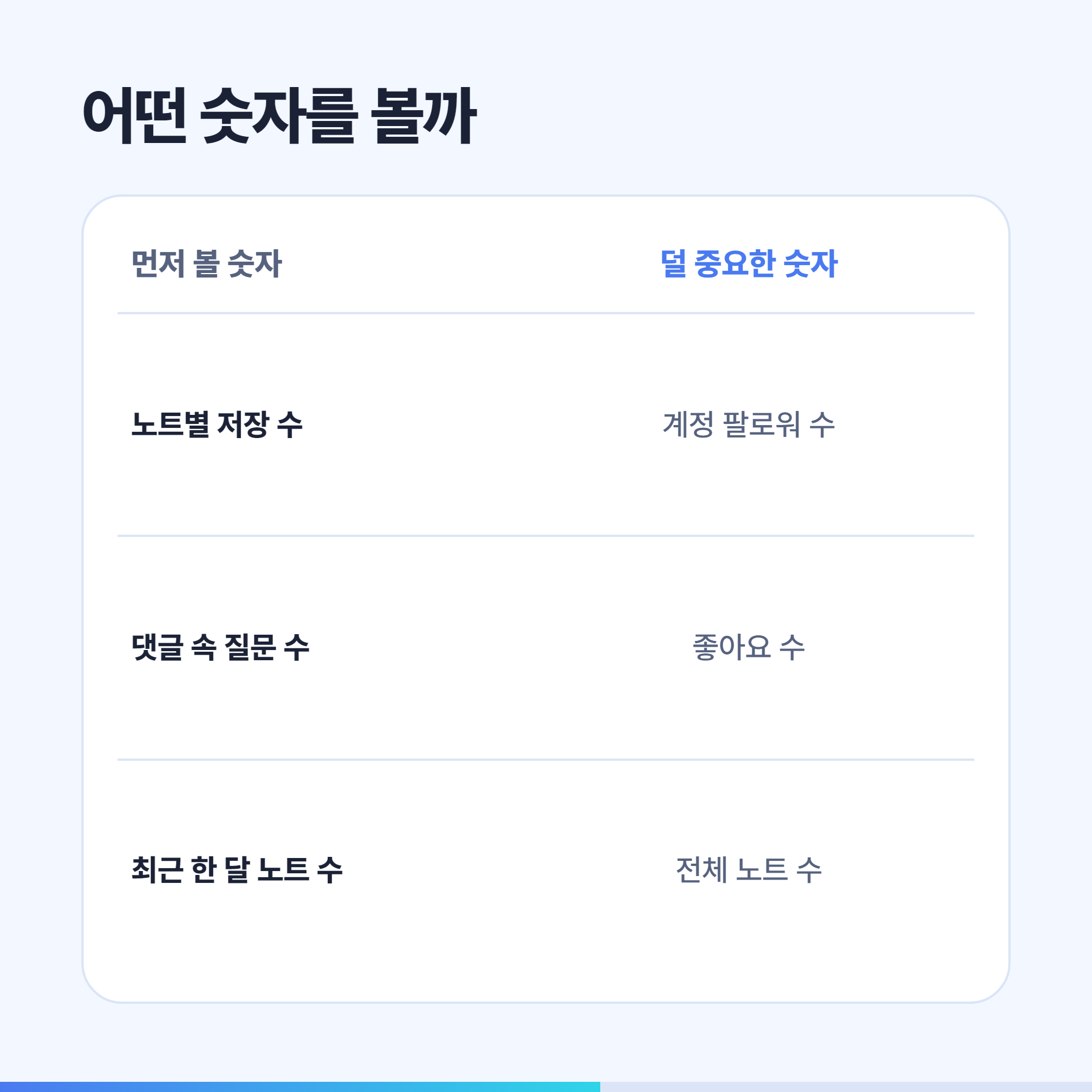 경쟁 계정에서 먼저 볼 숫자와 덜 중요한 숫자 비교