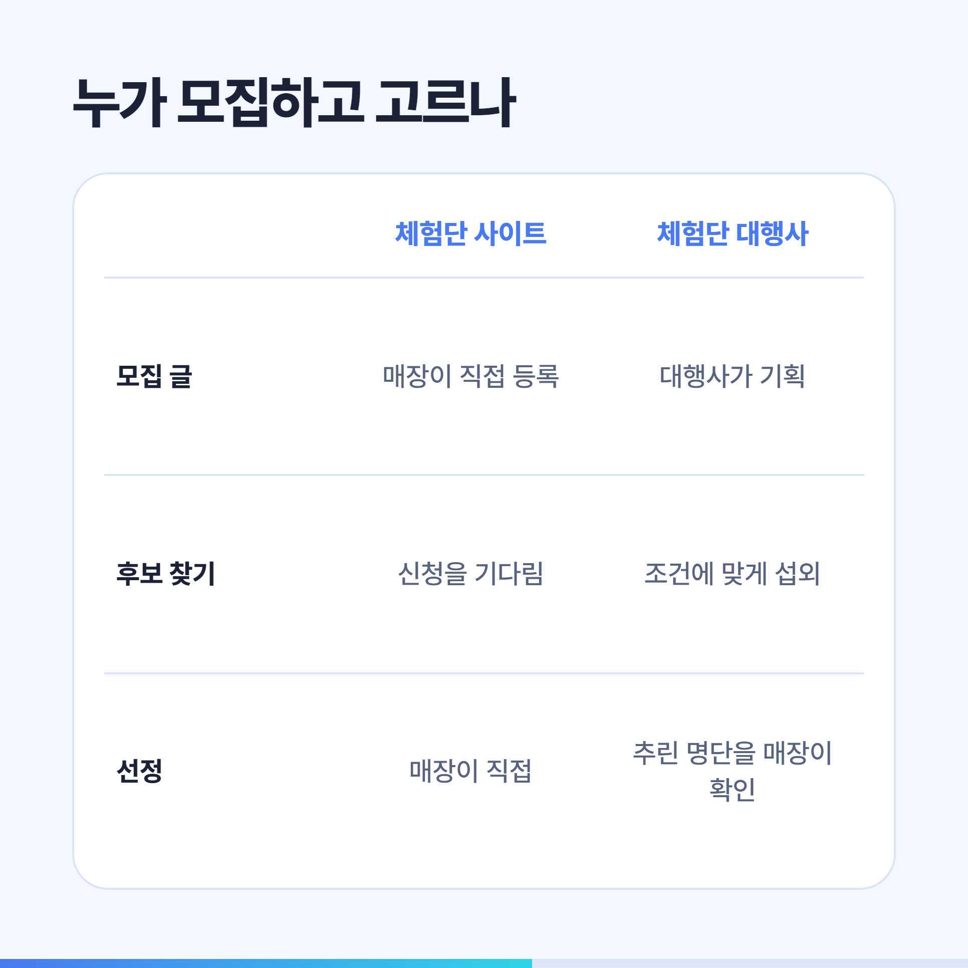 체험단 사이트와 대행사의 모집·선정 방식 비교