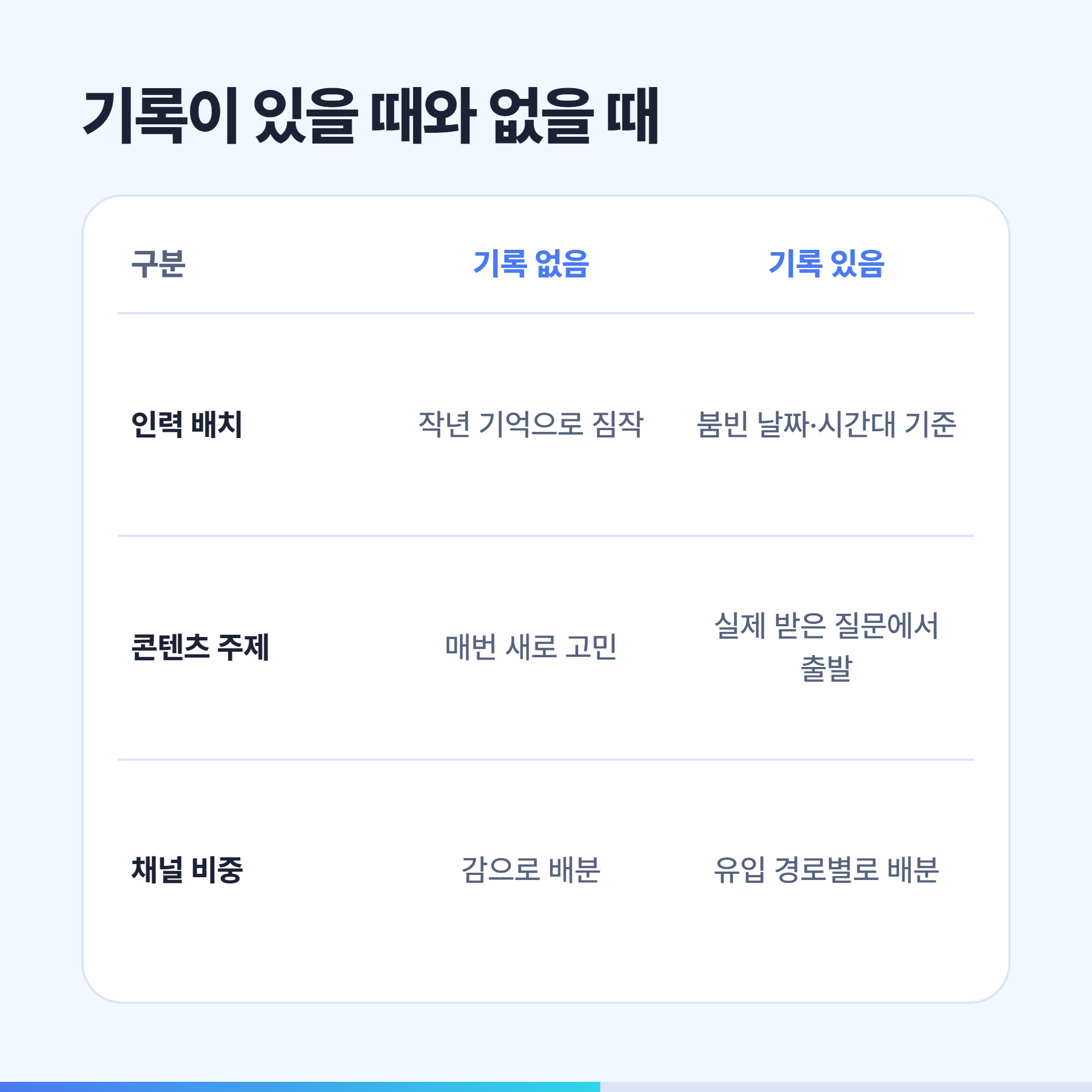 연휴 방문 기록이 있을 때와 없을 때의 차이