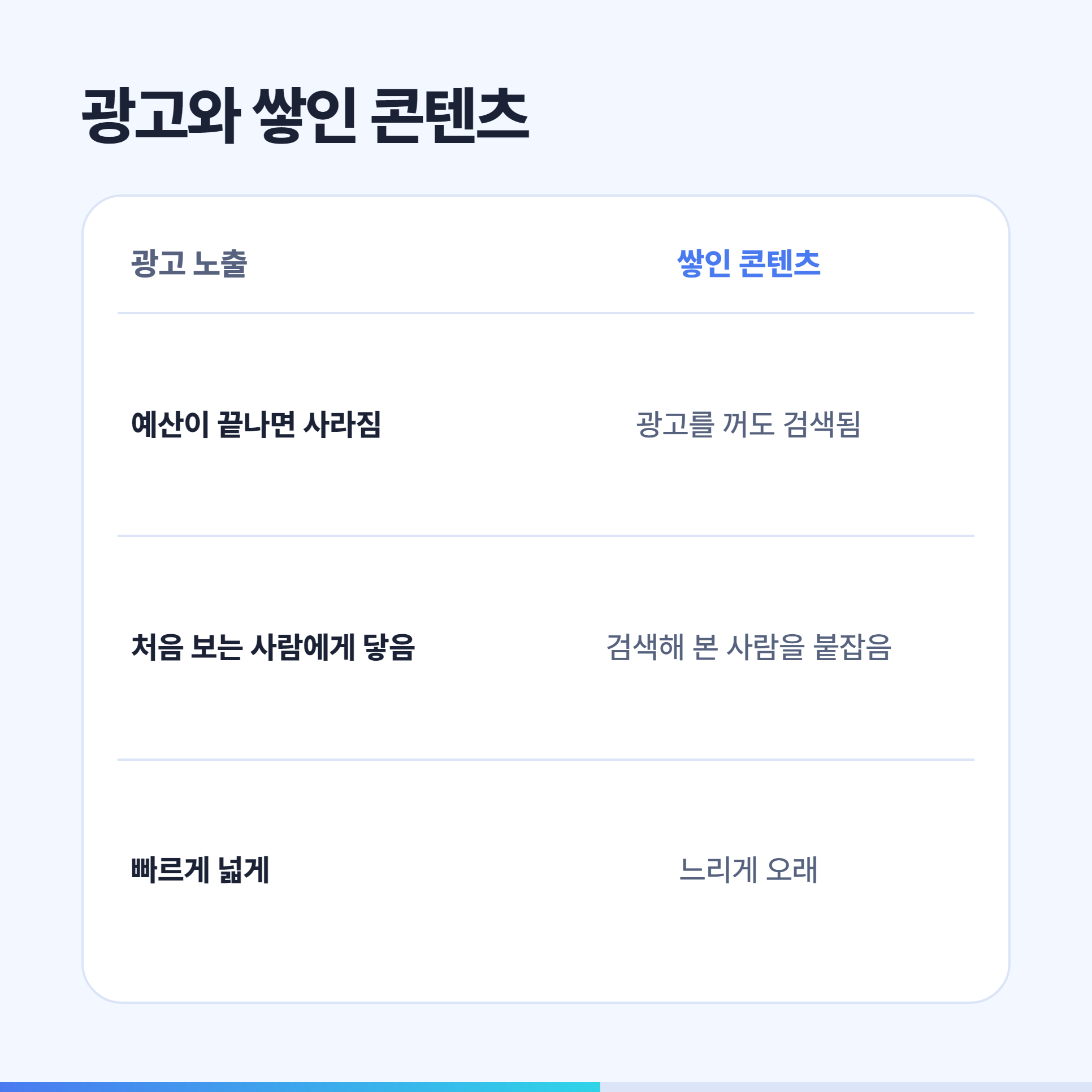 광고 노출과 쌓인 콘텐츠의 차이