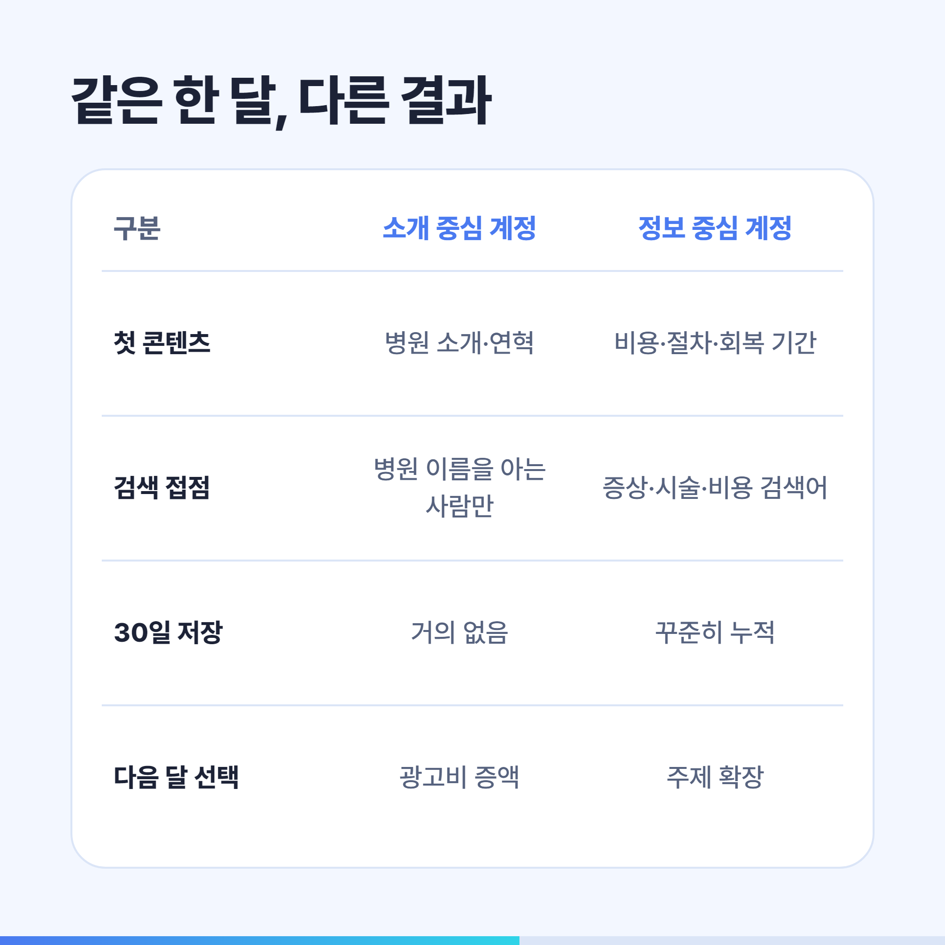 소개 중심 계정과 정보 중심 계정의 30일 비교