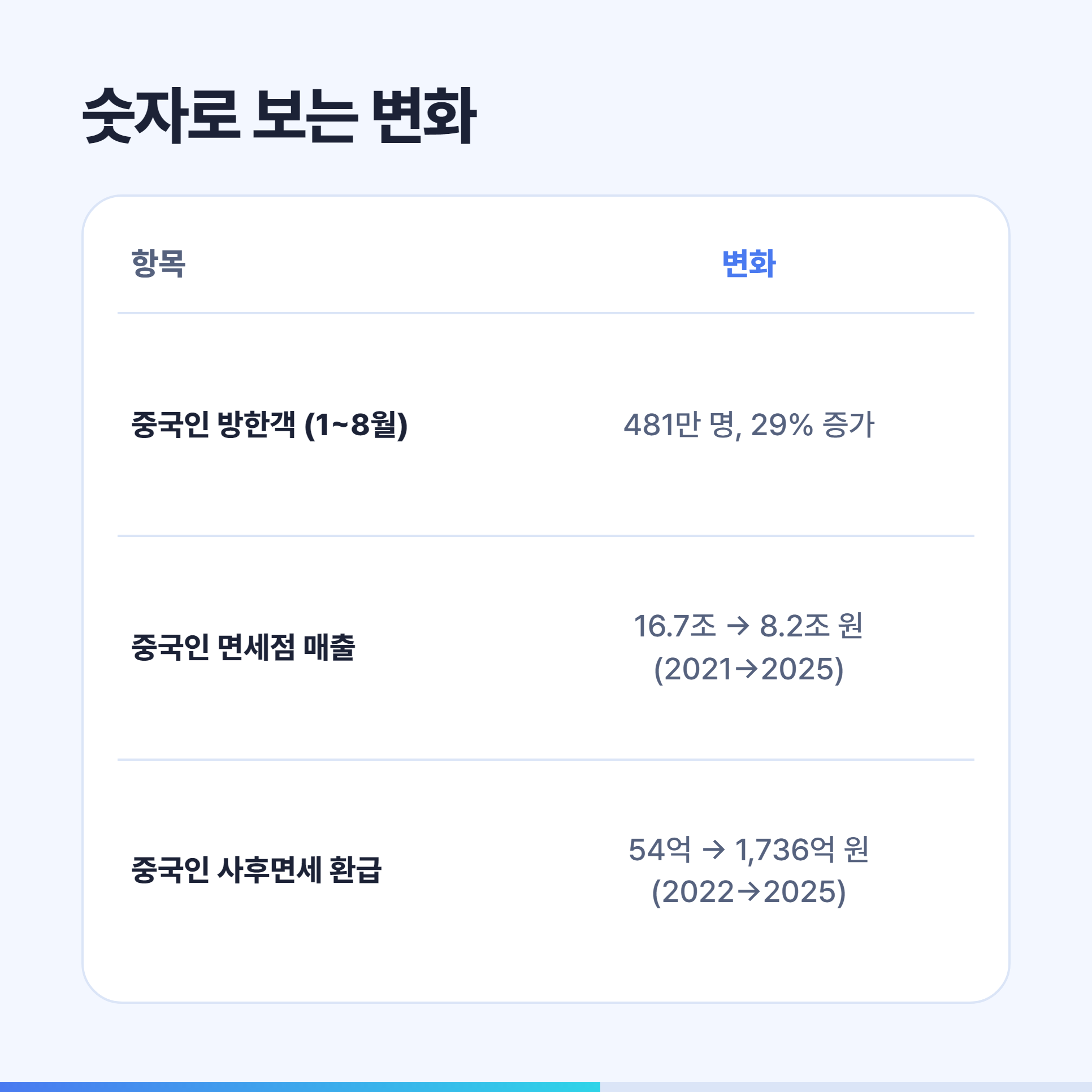 중국인 방한객과 면세점 매출, 사후면세 환급액 변화