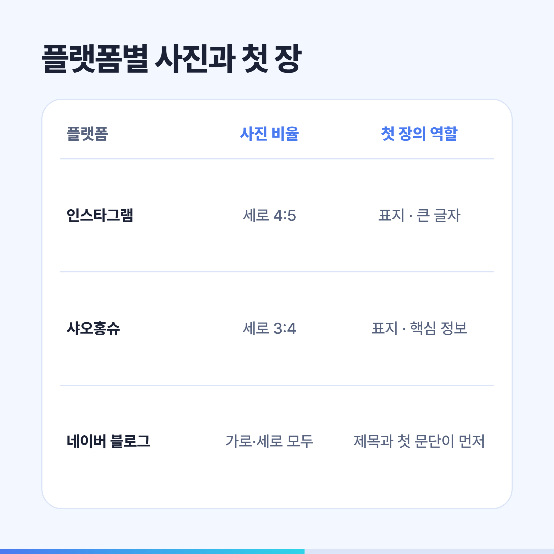 인스타그램, 샤오홍슈, 네이버 블로그의 사진 비율과 첫 장 역할 비교