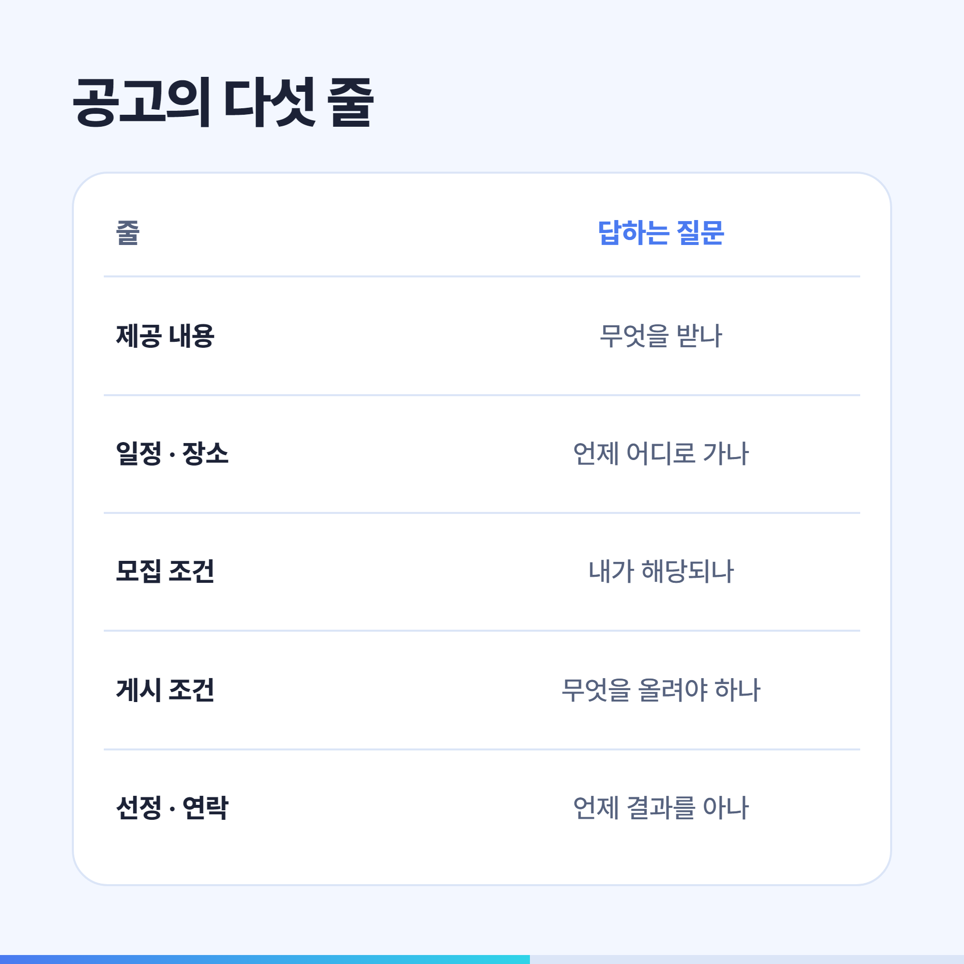 체험단 모집 공고 다섯 줄과 각 줄이 답하는 질문