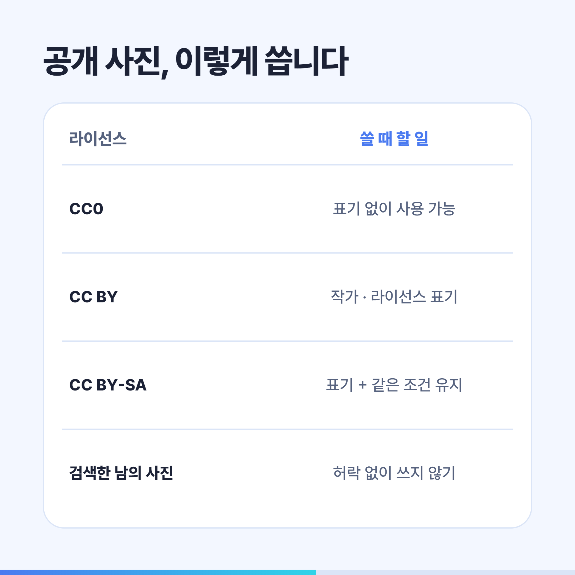 공개 라이선스별로 사진을 쓸 때 할 일