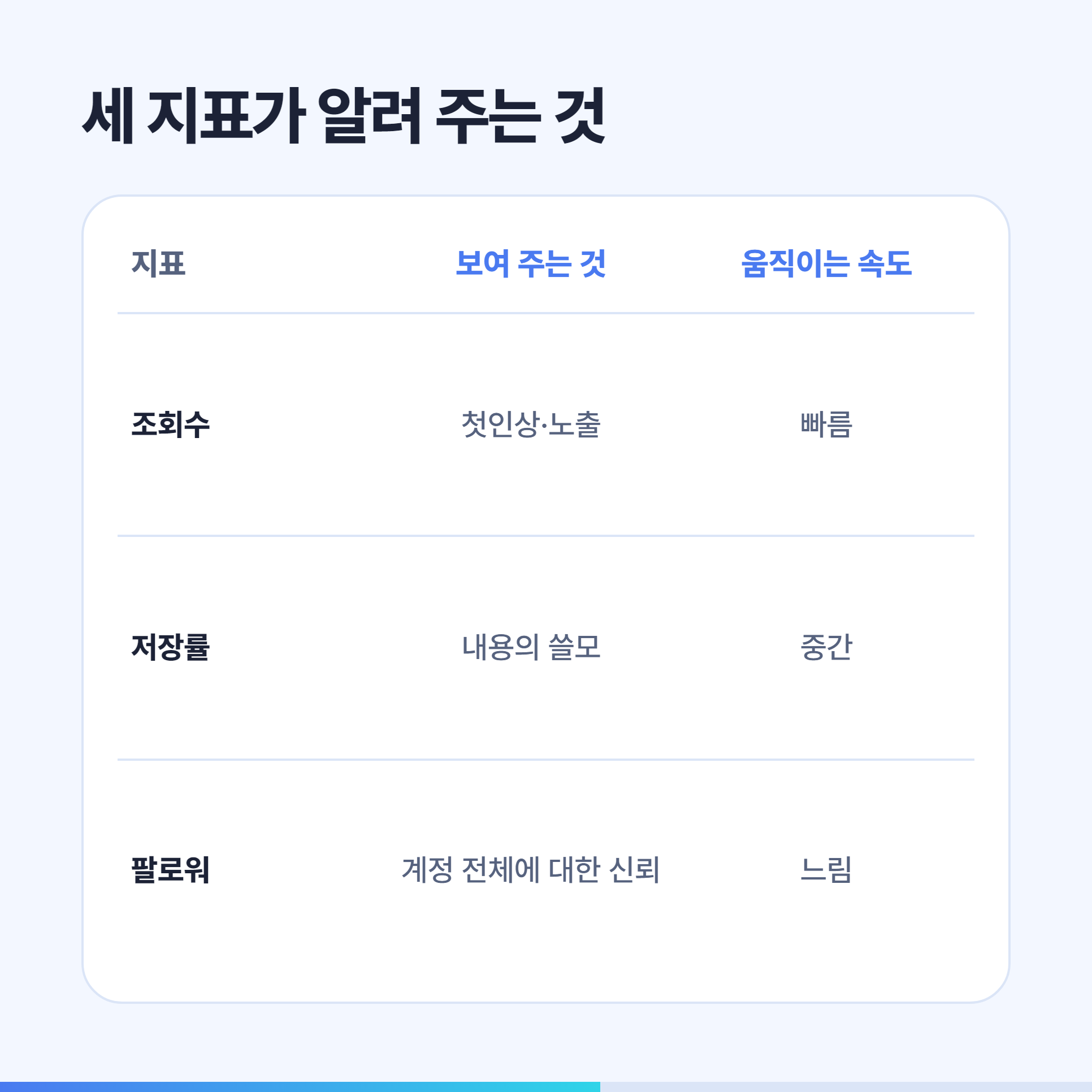 조회수 저장률 팔로워 세 지표가 알려 주는 것