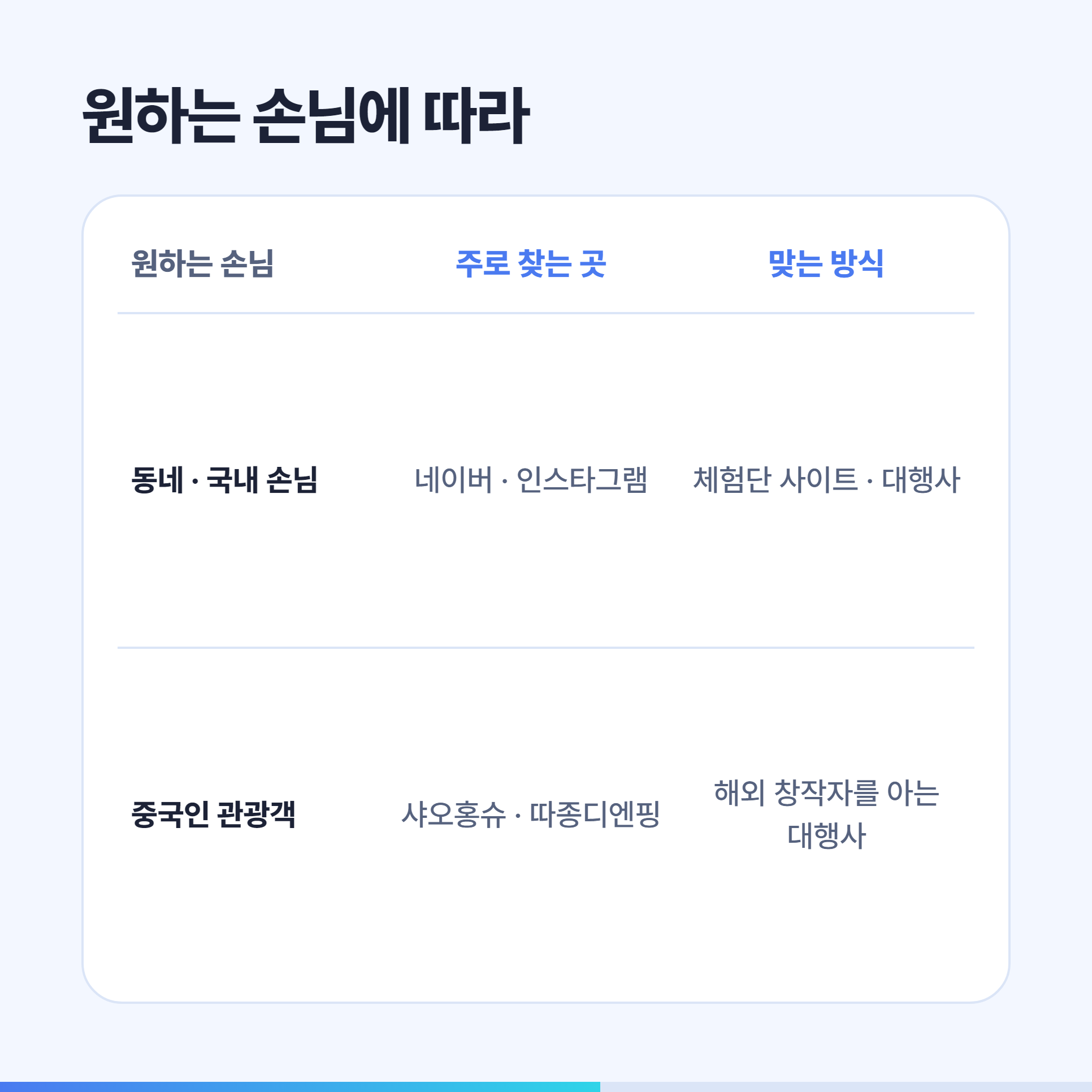 원하는 손님에 따라 고르는 체험단 방식